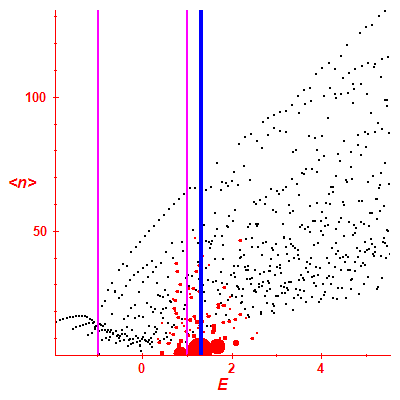 Peres lattice <N>